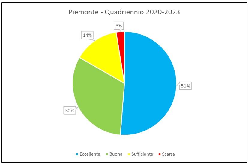 Piemonte - Quadriennio 2020-2023