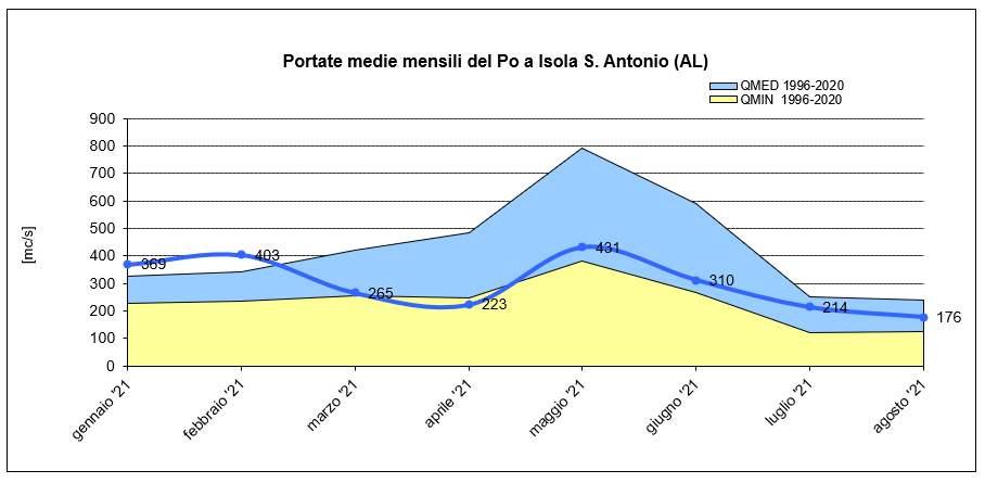 Portata meda mensile del Po a Isola S. Antonio (AL) (linea blu) a confronto con i valori storici (1996-2020)