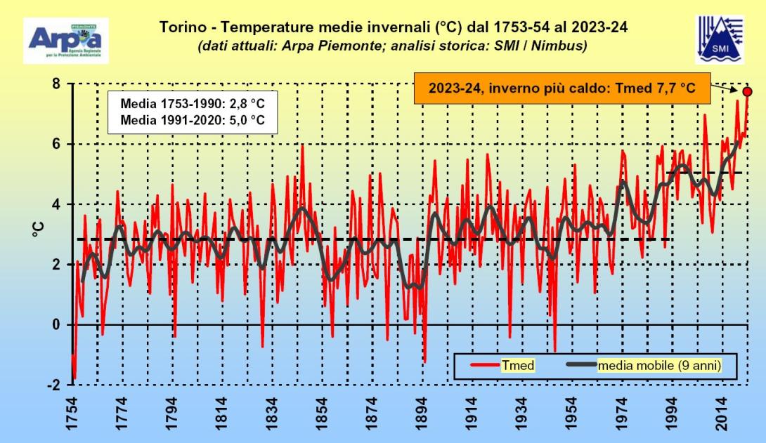 La serie storica ultracentenaria di Torino via della Consolate con le temperature invernali dal 1753 ad oggi