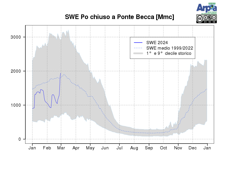 Andamento giornaliero dello SWE sul bacino del Po chiuso alla confluenza col Ticino, espresse in milioni di metricubi, a partire dal 1° gennaio 2024