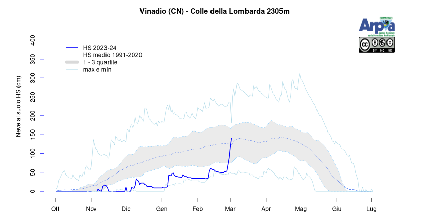 Andamento giornaliero dell’altezza del manto nevoso (HS) nella stazione di Vinadio (CN),a partire dal 1 ottobre 2023 fino a ieri