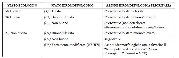 Azioni prioritarie in base allo stato ecologico e idromorfologico