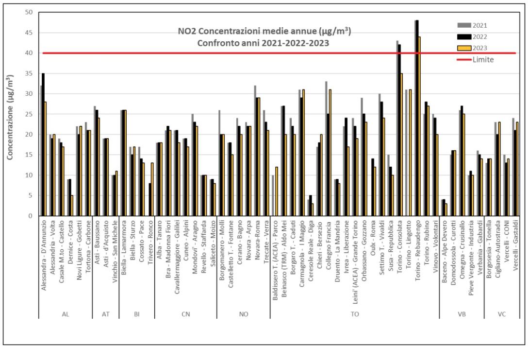 Biossido di azoto media