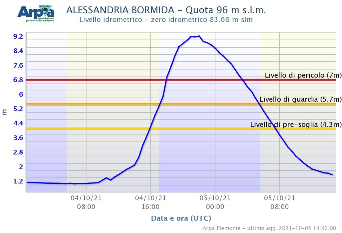 Bormida 5 ottobre 2021