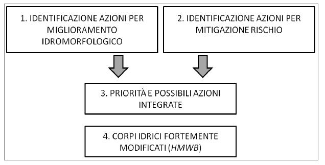 Fase 4: Gestione dei corsi d'acqua