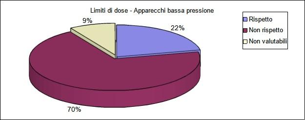 Limiti di dose - Apparecchi bassa pressione