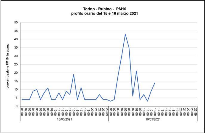 I dati del PM10 della stazione  di Torino – Rubino