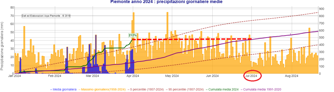 Precipitazioni medie giornaliere (in blu) e cumulate dall’inizio dell’anno (in verde) sul Piemonte nel 2024