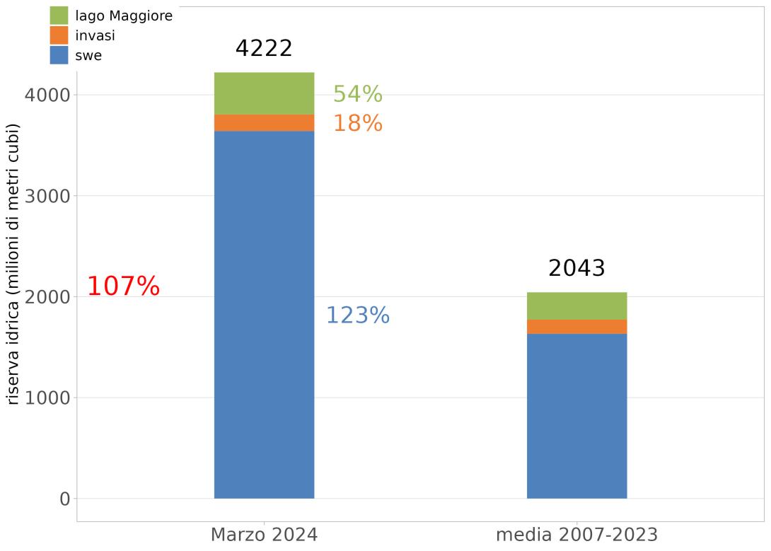 Risorse superficiali stoccate a fine marzo 2024 in confronto alla media di questo stesso periodo nei 15 anni dal 2007 al 2015
