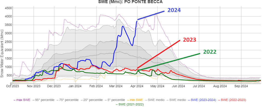 Andamento dello Snow Water Equivalent (SWE) nell’anno idrologico per il bacino del Po chiuso a Ponte della Becca (PV). Confrontate le annate 2024 (blue), 2023 (rosso) e 2022 (verde)