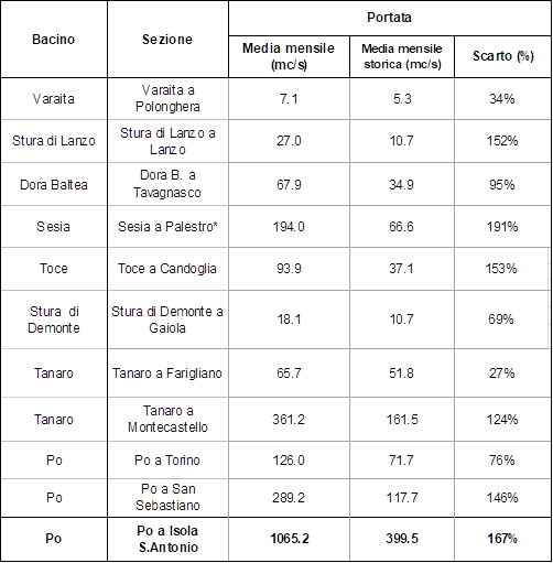 Portate e deflussi medi mensili registrati in alcune sezioni più significative