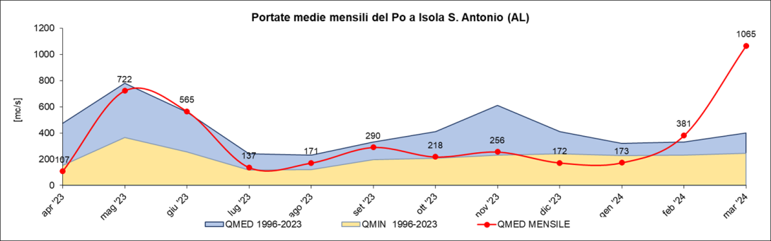 Portate medie mensili osservate all’idrometro del Po a Isola Sant’Antonio e confronto con i valori medi calcolati sugli anni di funzionamento delle stazioni