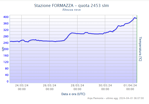 neve al suolo nella stazione di Formazza (VB) a 2400m, stamattina