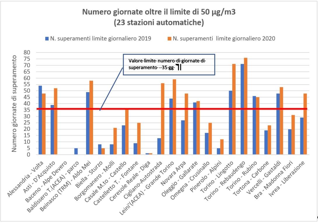 Numero giornate oltre il limite di legge