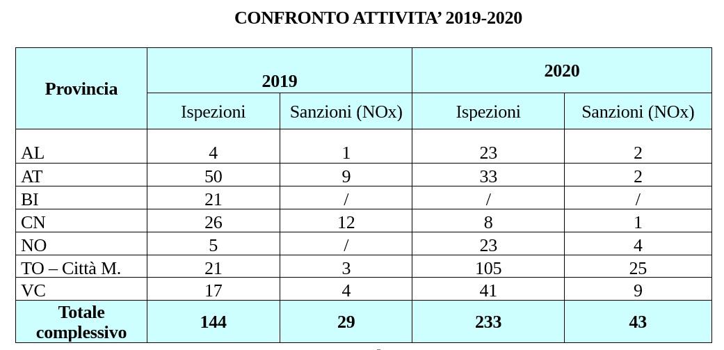 confronto attività 2019-2020