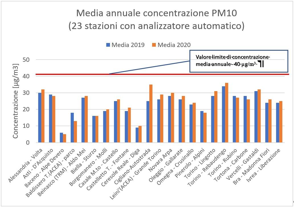 Media annuale concentrazione PM10