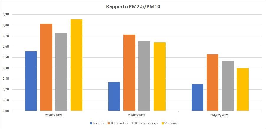 Rapporto PM2,5/PM10