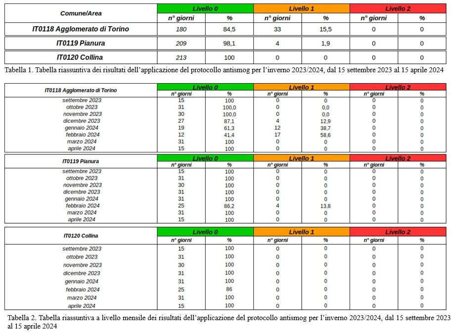 livelli del protocollo antismog