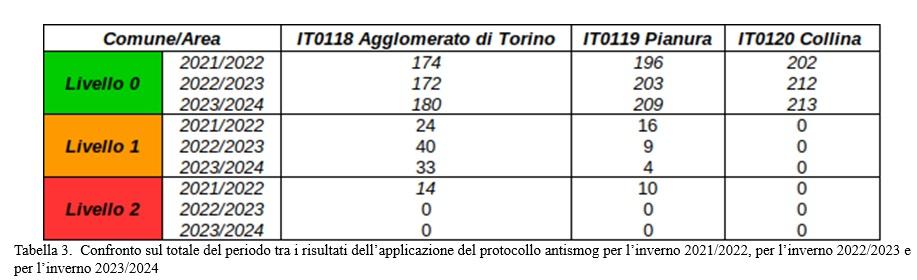 Confronto sul totale del periodo tra i risultati dell’applicazione del protocollo antismog per l’inverno 2021/2022, per l’inverno 2022/2023 e per l'inverno 2023/2024