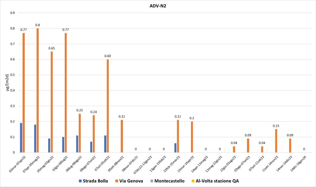Deposizioni atmosferiche di ADV-N2 marzo 2022-gennaio 2024 – Postazioni di Via Genova, Strada Bolla, Montecastello e Al Volta (quest’ultima da ott-2023)