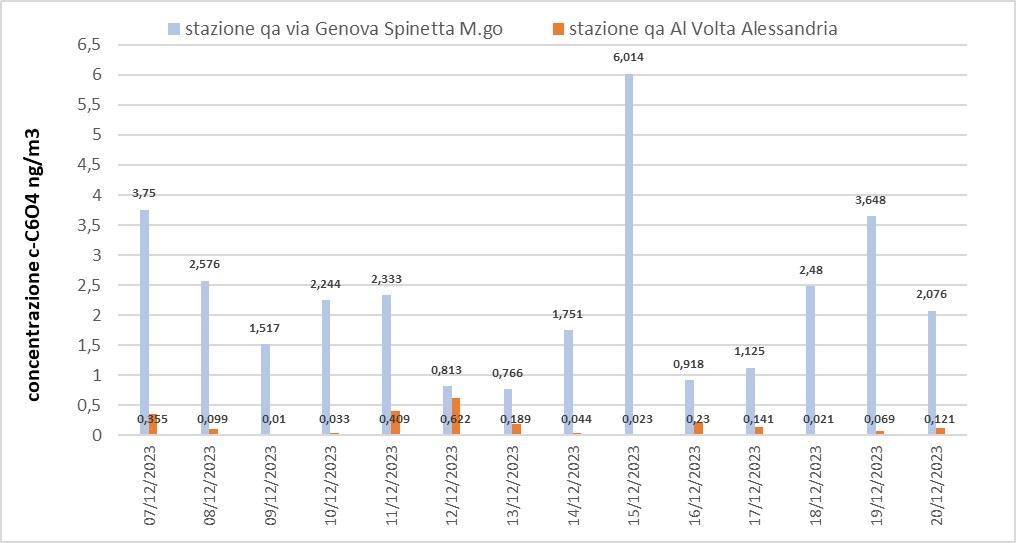 Concentrazioni di cC6O4