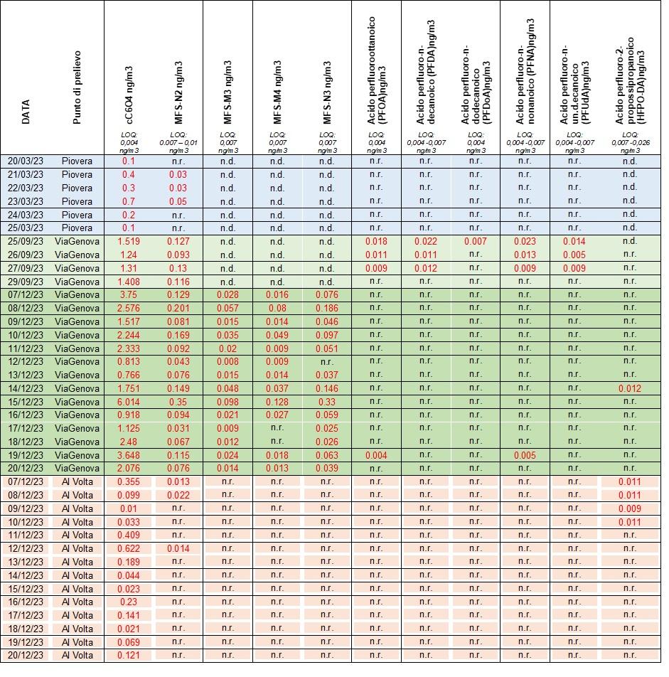 Le concentrazioni di c-C6O4 ed altri PFAS determinati complessivamente nel PM10 presso i diversi siti di monitoraggio nell’anno 2023