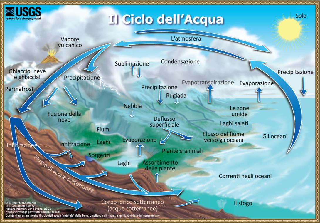Ciclo dell'acqua. Fonte: USGS, Public domain, https://www.usgs.gov/special-topics/water-science-school/science/il-ciclo-dellacqua-water-cycle-italian 