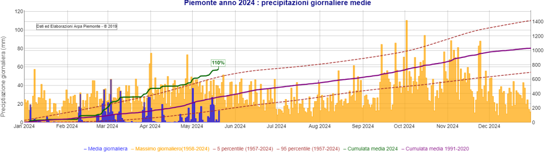 Precipitazioni cumulate medie in Piemonte nell’anno 2024 (fino al 21 maggio)