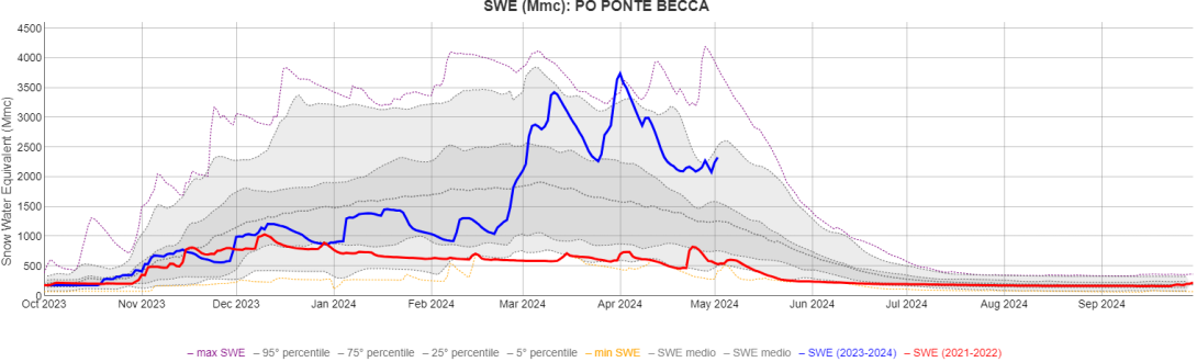 Andamento dello Snow Water Equivalent (SWE) nell’anno idrologico per il bacino del Po chiuso a Ponte della Becca (PV). Confrontate le annate 2024 (blu) e 2022 (rosso)
