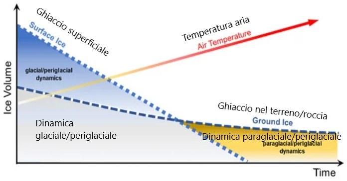 Schema che illustra i possibili cambiamenti futuri nei volumi di ghiaccio superficiali e sotterranei (periglaciali) nelle regioni montuose non polari e l'influenza mutevole delle dinamiche glaciali e periglaciali nel tempo. La velocità con cui si verificherà questa transizione varia in modo sostanziale tra le varie regioni montuose (Arenson et al., 2022, modificato).