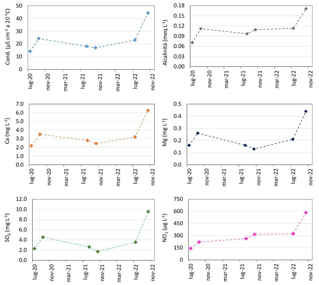 Andamento delle concentrazioni di alcune variabili chimiche nella sorgente del sito rock glacier Le Caldaie (Alpe Veglia, Varzo, VB) nel periodo di studio (fonte: CNR-IRSA).