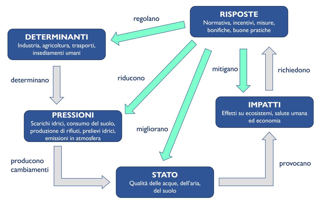 Schema generale del modello DPSIR