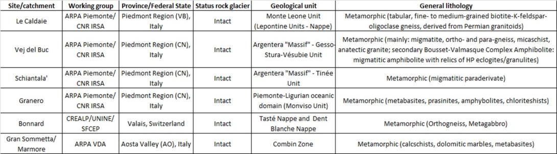 Caratterizzazione geologica dei siti rock glacier sottoposti ad analisi chimica delle acque.
