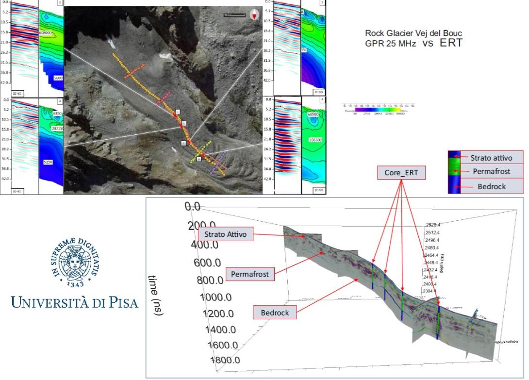 Rock glacier Vej del Bouc: esempio di interpretazione dei dati basata sui risultati dell’indagine GPR e quelli ottenuti attraverso l’indagine ERT (fonte: Università di Pisa).