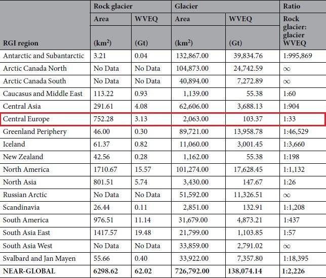 Aree totali di rock glacier e ghiacciai e volumi d'acqua equivalenti a livello regionale e a scala globale (Jones et al., 2018). Vengono inoltre forniti i rapporti di acqua equivalente tra rock glacier e ghiacciai. Per la stima di acqua equivalente per i rock glacier è stato utilizzato il contenuto medio di ghiaccio in volume (50%). Nel riquadro rosso è evidenziata l’area Central Europe che comprende la catena alpina.