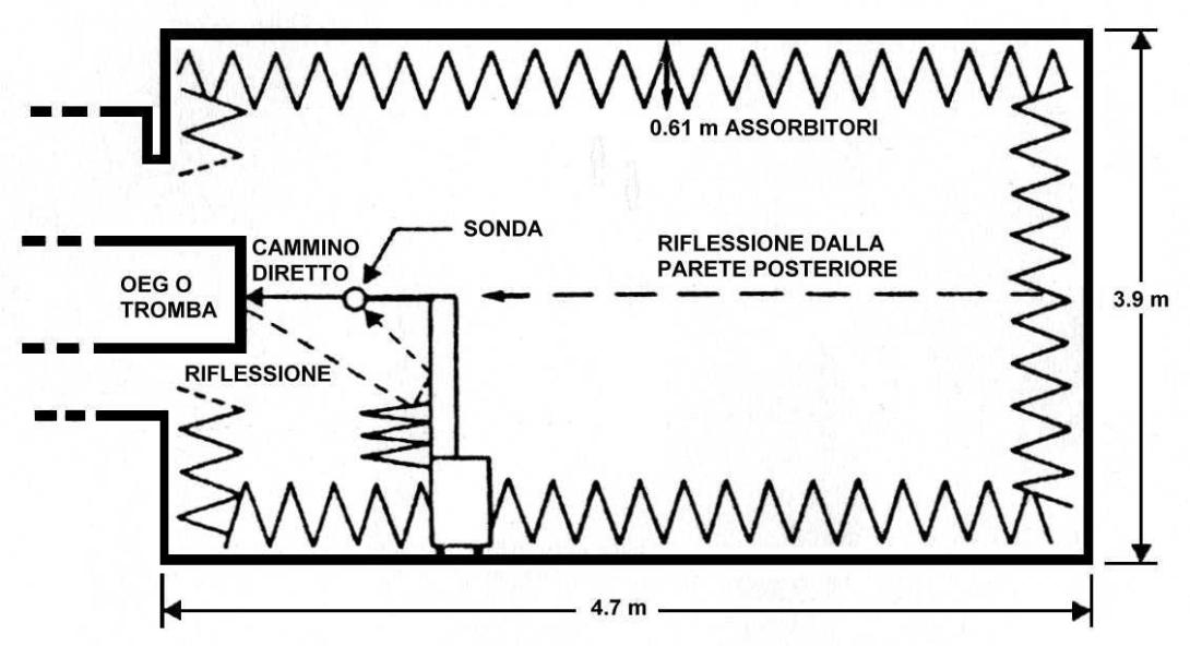 Camera schermata ed anecoica 