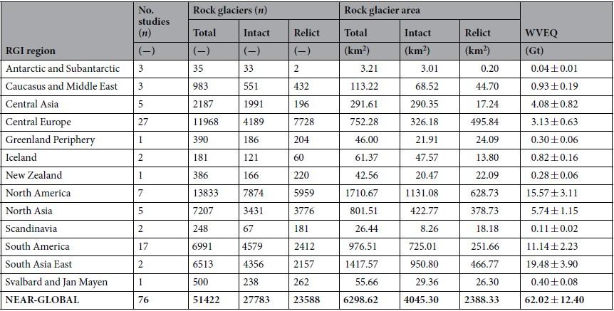 Dati derivanti dai database sui rock glacier (RGDB) a livello mondiale (Jones et al., 2018, modificato) in cui sono indicati gli studi pubblicati da cui sono tratte le informazioni, la quantità di rock glacier censiti, le aree e gli equivalenti di volume d'acqua per ogni regione del mondo (RGI region: Rock Glacier Inventory) e su scala globale. I calcoli del volume d'acqua equivalente sono associati a una stima di contenuto di ghiaccio in volume (%), con stime inferiore (40%), media (50%) e superiore (60%) 
