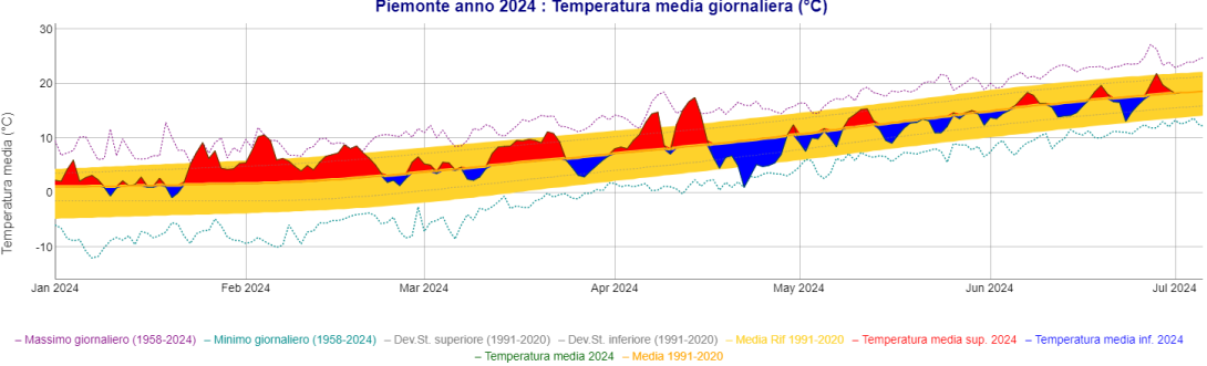 Temperature medie giornaliere in Piemonte nei mesi tra gennaio e giugno 2024: in rosso le giornate con temperature sopra la media, in blu valori sotto la media; in giallo è evidenziata l’area della variabilità media giornaliera