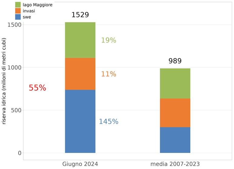 Stima in Mmc del volume totale di acqua superficiale (in temini di SWE, invasi regolati e lago Maggiore) a diposizione nel bacino del Po chiuso alla confluenza col Ticino a fine giugno 2024