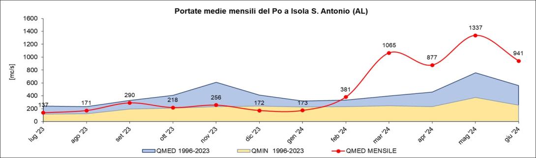 Portate medie mensili osservate all’idrometro del Po a Isola Sant’Antonio e confronto con i valori medi calcolati sugli anni di funzionamento delle stazioni