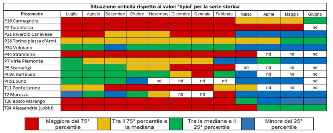 Andamento della falda negli ultimi 12 mesi e confronto con i dati storici