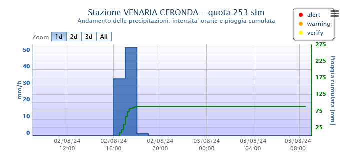 Figura 2 - Grafico delle precipitazioni registrate su Venaria Reale nel pomeriggio del 2 agosto. Gli istogrammi rappresentano l’intensità oraria della pioggia, la curva verde la pioggia cumulata. 