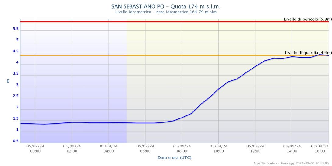 Il Po a San Sebastiano