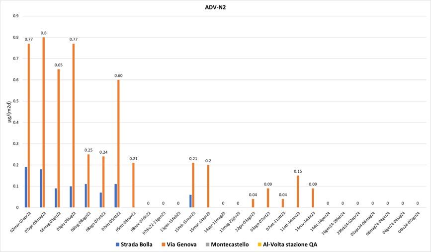 Deposizioni atmosferiche di MFS-N2 marzo 2022-luglio2024 – Postazioni di Via Genova, Strada Bolla, Montecastello e Al Volta (quest’ultima da ott-2023) 