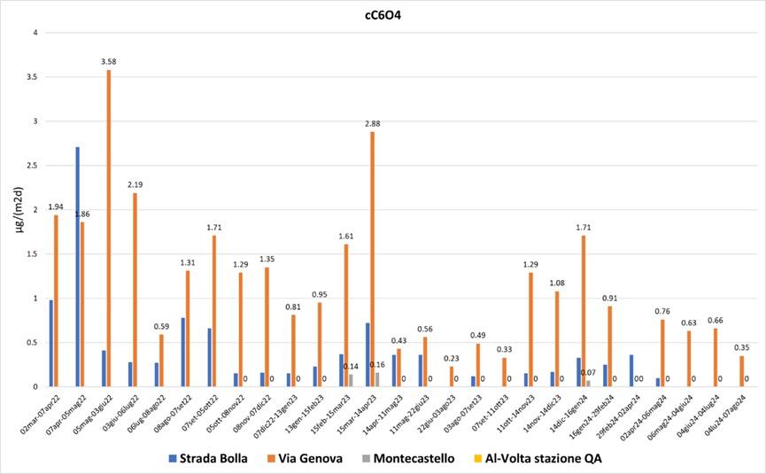 Deposizioni atmosferiche di cC6O4 marzo 2022-luglio 2024 – Postazioni di Via Genova, Strada Bolla, Montecastello e Al Volta (quest’ultima da ott-2023) 