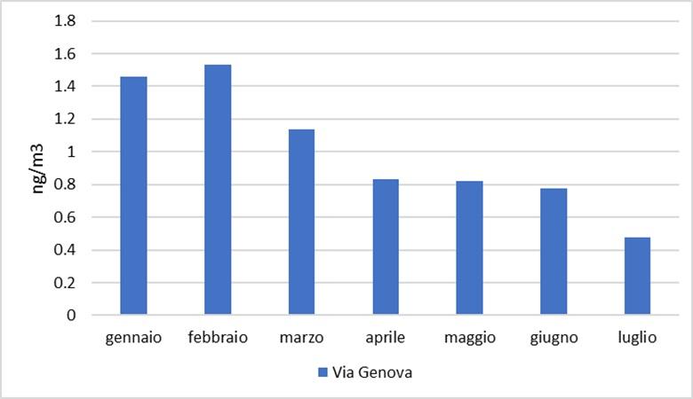 Stazione via Genova-Spinetta Marengo: Concentrazioni mensili cC6O4 su PM10 periodo gennaio-luglio 2024  
