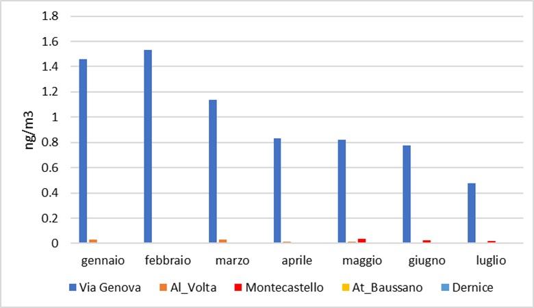 Concentrazioni mensili cC6O4 su PM10 periodo gennaio-luglio 2024 confronto tra siti di campionamento  