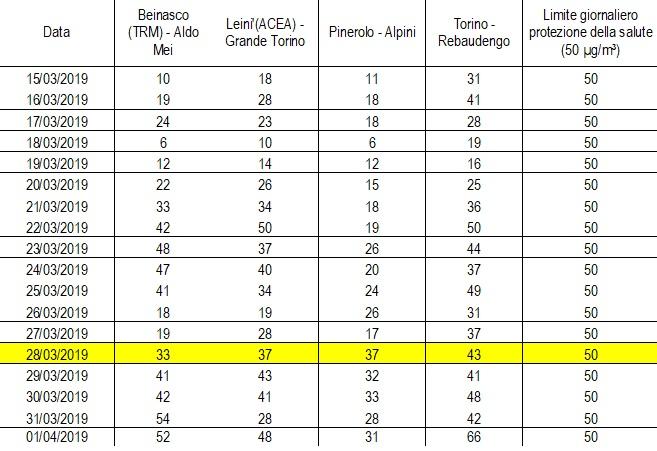 Dati non validati ed espressi in µg/m³