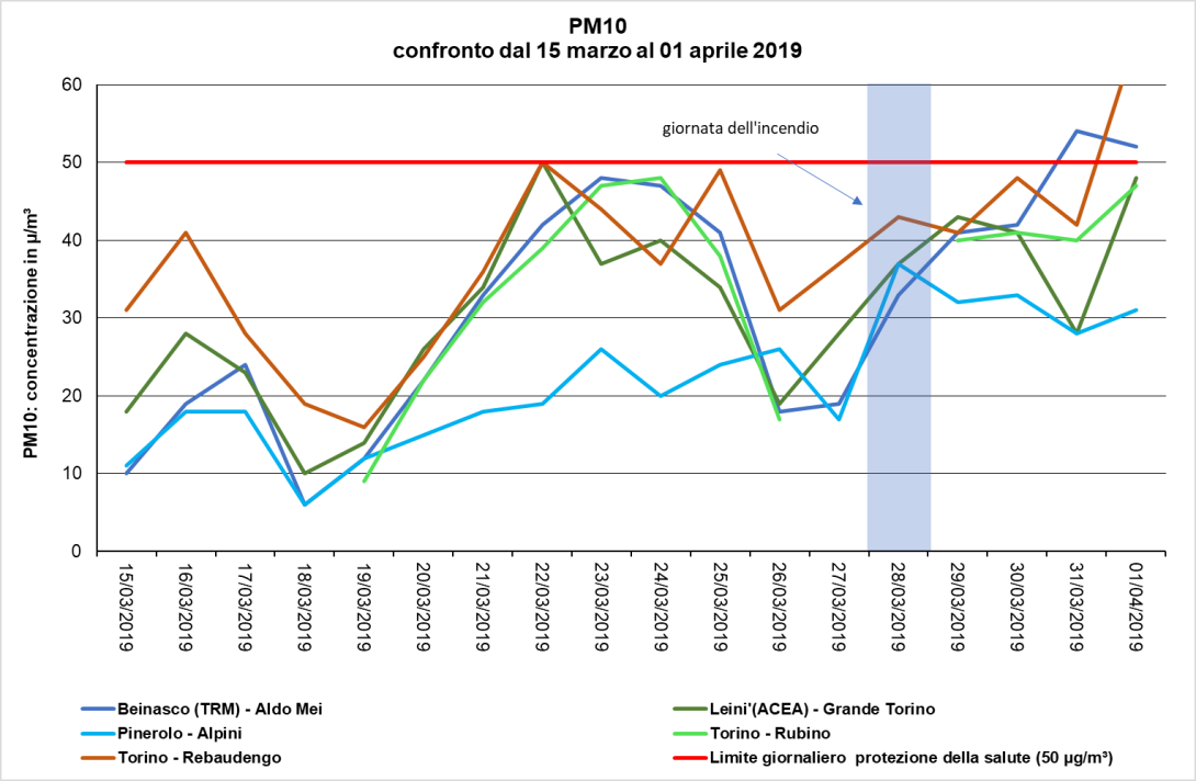 Confronto dal 15 marzo al 1° aprile 2019