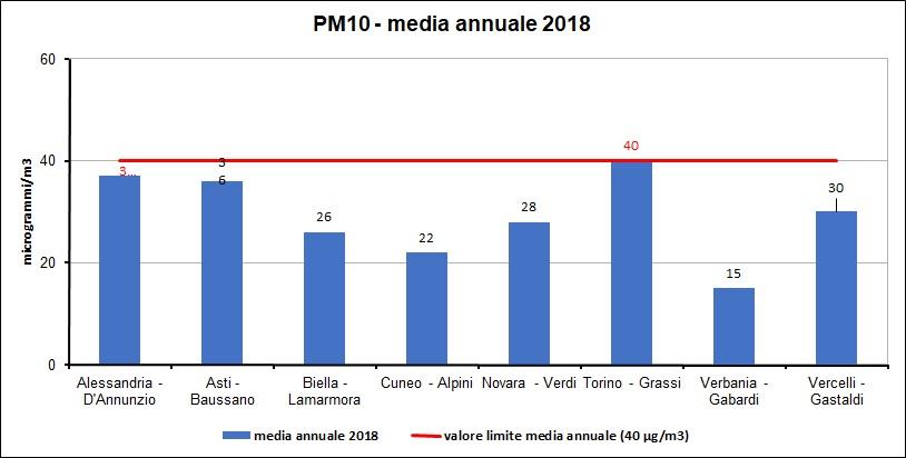 Nel grafico è riportato il valore della media annuale misurata nelle stazioni dei singoli capoluoghi confrontata con il valore limite annuale pari a 40 microgrammi/m3.  Se nel capoluogo sono presenti più punti di misura è riportato conservativamente quello con il valore più elevato.